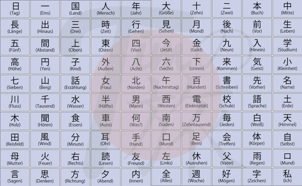 Tabelle mit den Kanji die man für den JLPT N5 kennen muss.