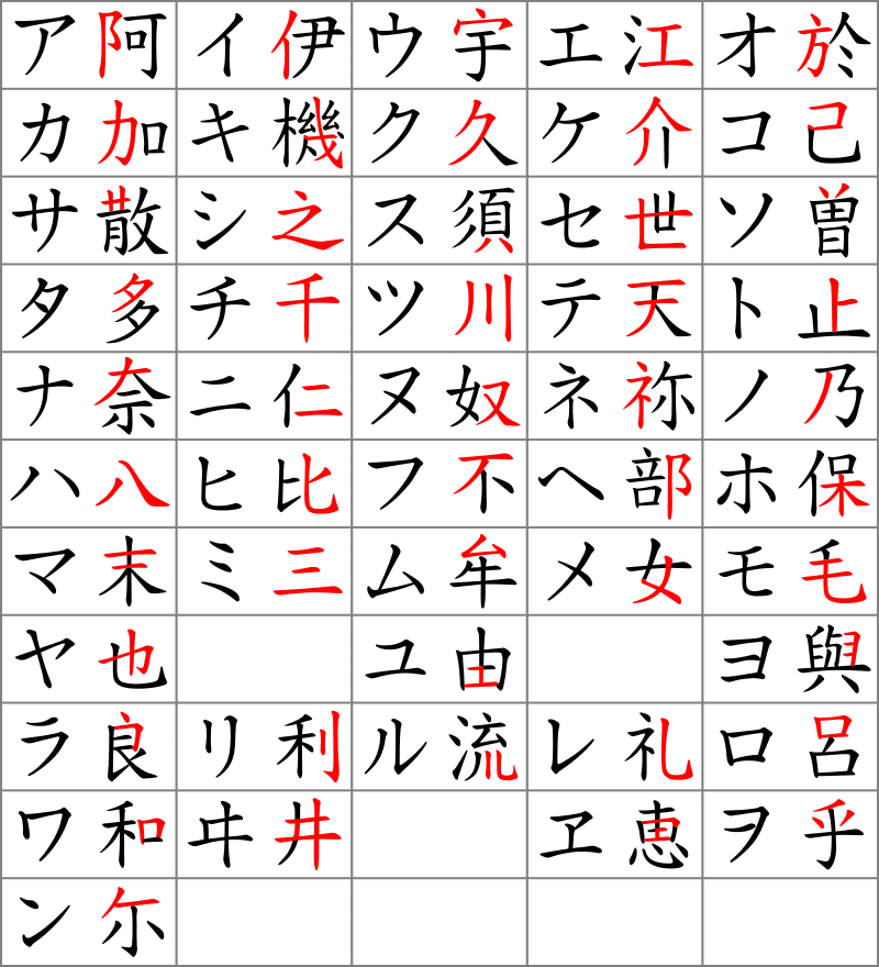 Tabelle die den Ursprung der Katakana zeigt.