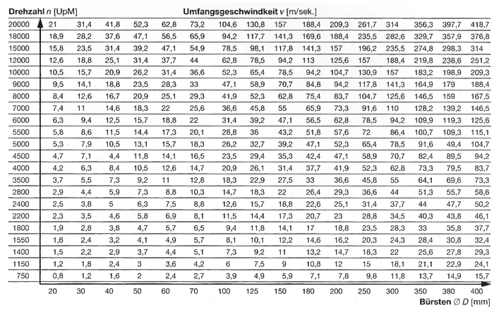 drehzahltabelle