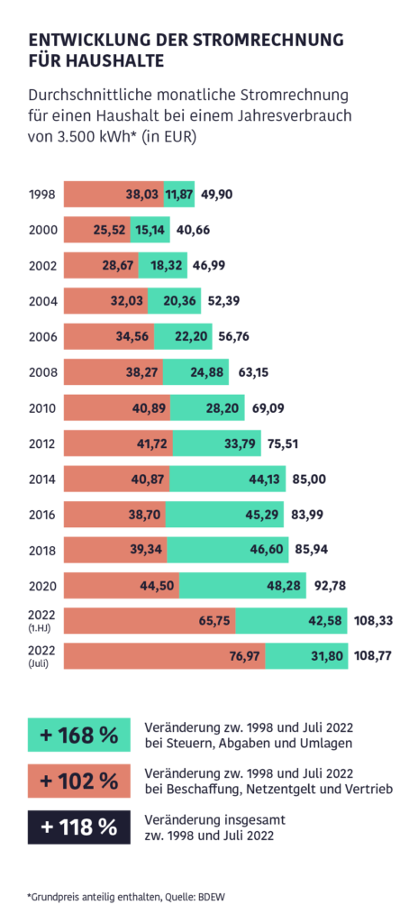 Entwicklung der Stromrechnung für Haushalte
