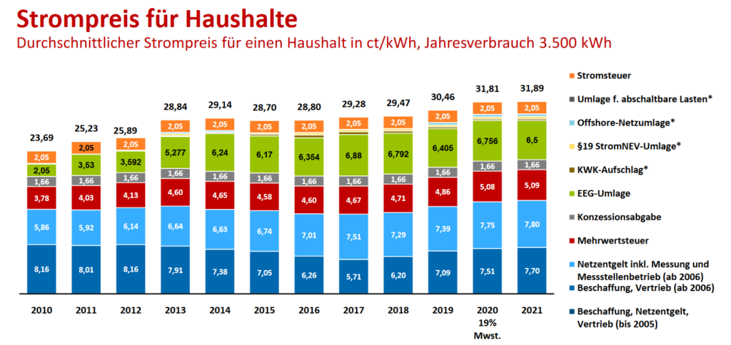 Strompreis für Haushalte