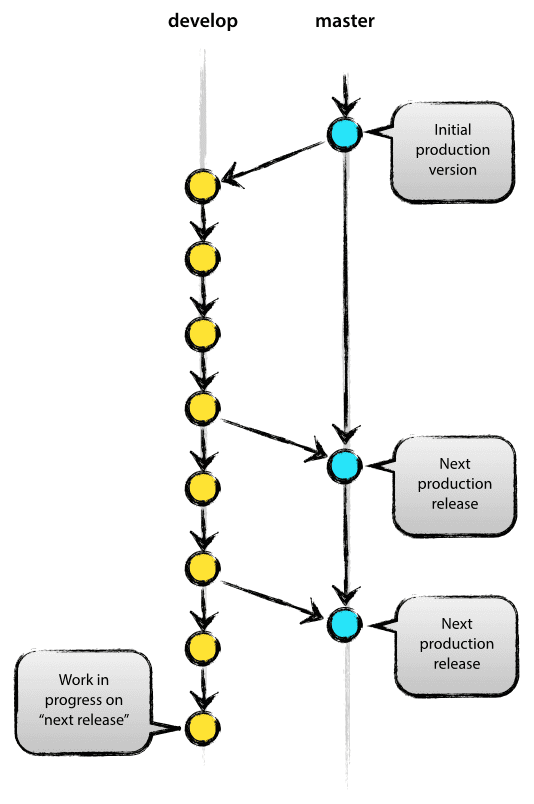 GitHub - ProgramMaster/successful-git-flow-model_ru: Самая популярная ...