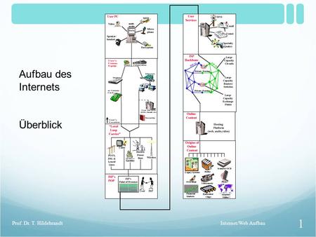 Aufbau des Internets Überblick Prof. Dr. T. Hildebrandt