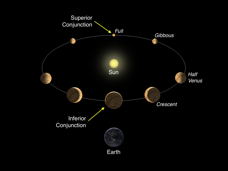 Planet Venus Position