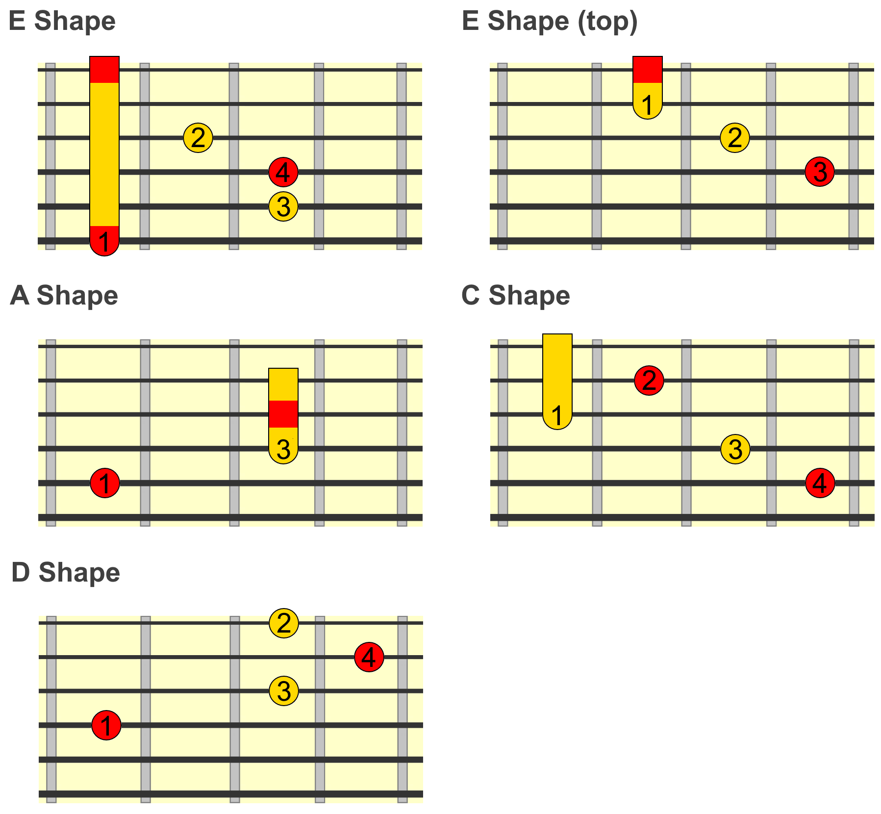 Major Seventh Chords Guitar