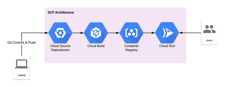 CI/CD Pipeline on GCP