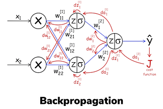 Backpropagation