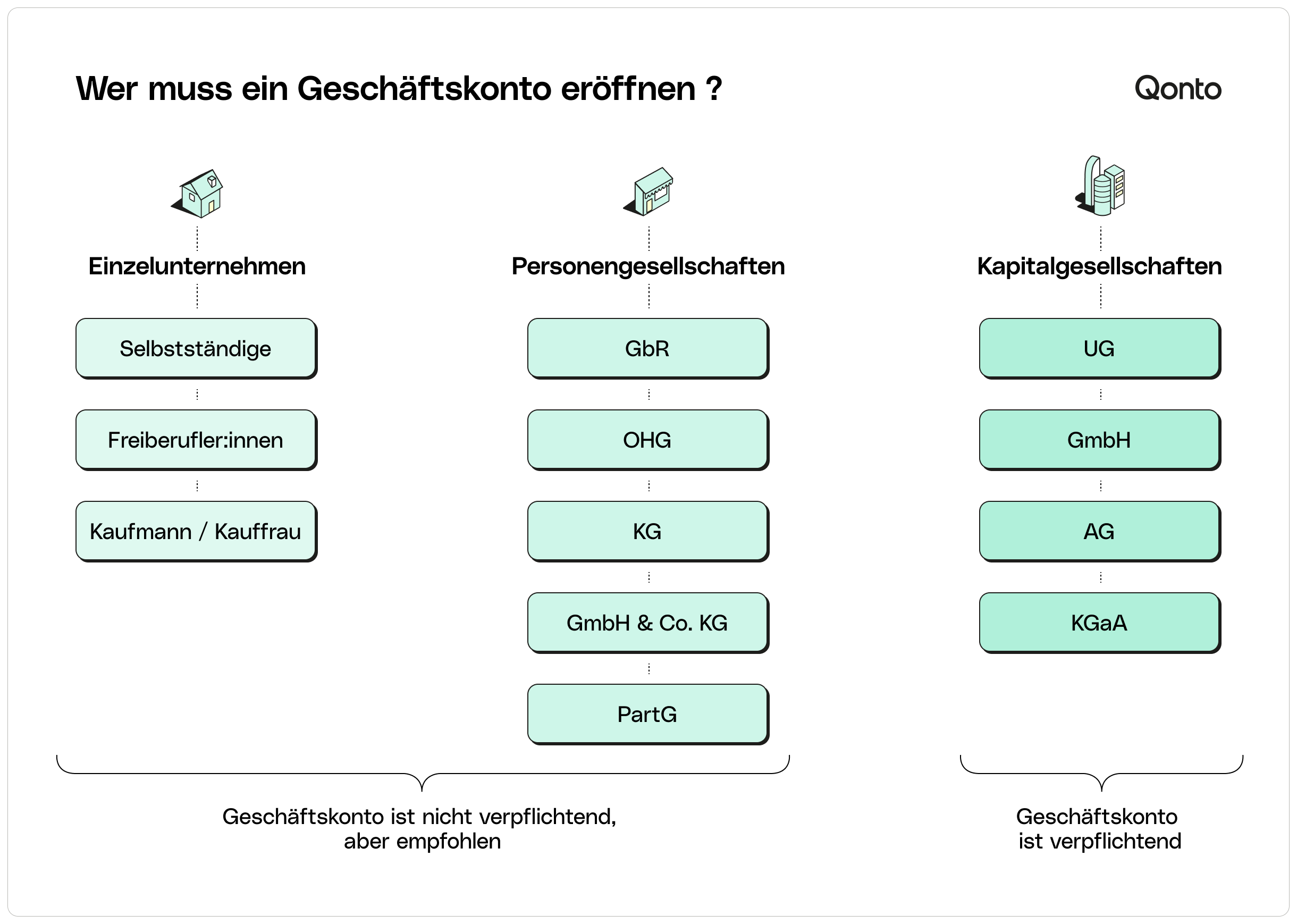 Infografik Mint-Geschäftskonto