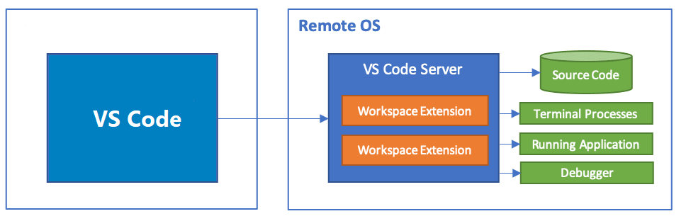 Remote Tunnels architecture overview