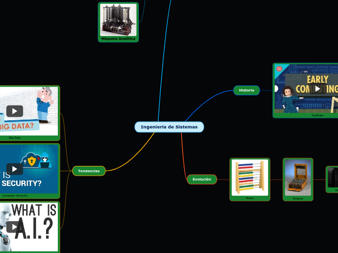 Ingeniería de Sistemas - Mapa Mental
