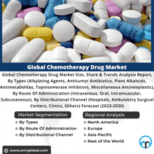 a poster for the global chemotherapy drug market shows a bunch of pills