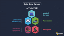 a graphic showing different types of solid state battery applications