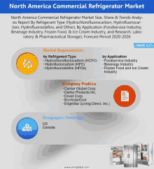 a poster for the north america commercial refrigerator market shows the market segmentation and company profiles