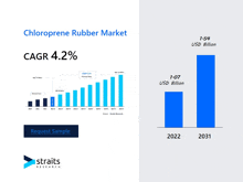 a graph of the chloroprene rubber market shows a cagr of 4.2%