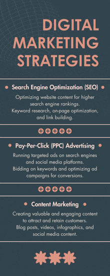 a poster explaining digital marketing strategies including search engine optimization seo pay-per-click ( ppc ) advertising and content marketing