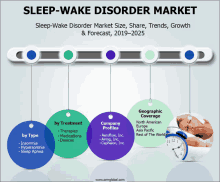 a poster showing the sleep-wake disorder market size