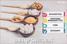 a poster explains the different types of sweeteners and their ingredients