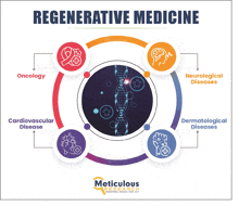 a poster for regenerative medicine shows a diagram of various diseases