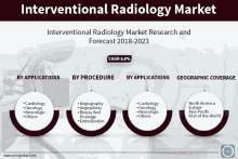 an advertisement for interventional radiology market research and forecast