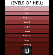 a poster showing the levels of hell including limbo lust gluttony greed anger heresy violence fraud treachery and more