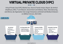 an advertisement for virtual private cloud ( vpc ) shows the market size and company profiles