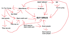 a diagram of a person wanting to buy a sirius credit card