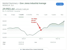 a graph of the dow jones industrial average shows that joe biden is elected president