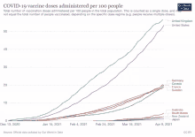 a graph shows the number of vaccine doses administered per 100 people