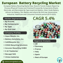 european battery recycling market size share & trends analysis report