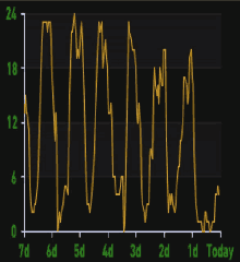 a graph showing a number of lines with the numbers 7d 6d 5d 4d 3d 2d 1d today