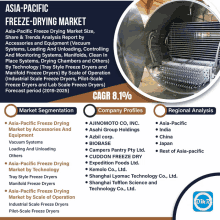 a freeze drying machine is displayed on a poster titled asia pacific freeze drying market