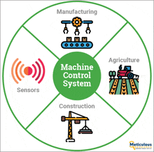 a diagram of a machine control system includes manufacturing agriculture and construction