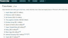 a fandom website lists the legend of zelda as the best selling game franchise