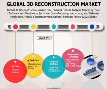 a graphic showing a global 3d reconstruction market