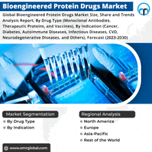 an advertisement for bioengineered protein drugs market with a picture of a lab