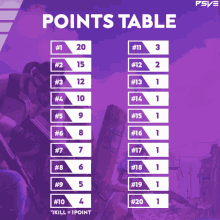 a points table with a purple background and a man holding a gun