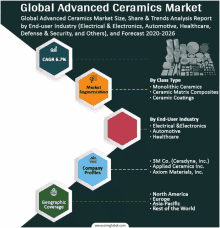 a graphic shows the global advanced ceramics market