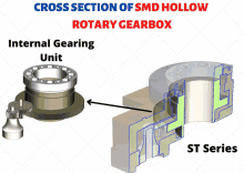 a diagram of a rotary gearbox with the words cross section of smd hollow rotary gearbox