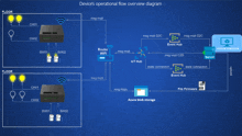 a diagram of a device 's operational flow