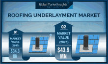 an advertisement for the roofing underlayment market shows the market value of $ 34.3 bn and $ 43.9 mn