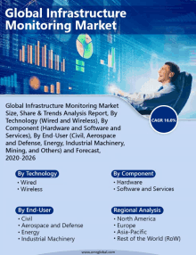 global infrastructure monitoring market size share & trends analysis report by technology wired and wireless by component hardware software and services