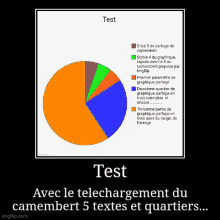 a pie chart with the words test avec le telechargement du camembert 5 textes et quartiers below it