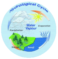 a diagram of the hydrological cycle showing water evaporation and runoff