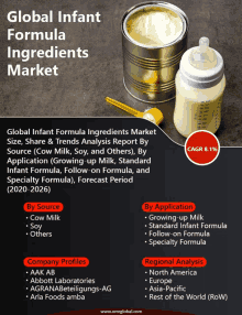 an advertisement for global infant formula ingredients market shows a can of milk and a bottle of milk