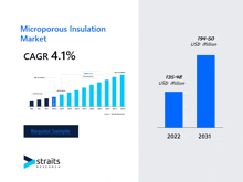 a graph showing the microporous insulation market shows a cagr of 4.1%