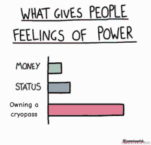 a graph shows what gives people feelings of power including money status and owning a cryopass .