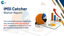 an advertisement for the imsi catcher market report shows a pie chart and a graph