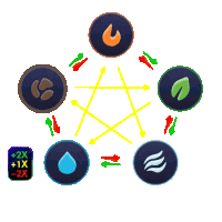 a diagram showing the interactions between the elements