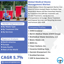 an advertisement for the global medical waste management market shows a picture of a man throwing trash into a trash can