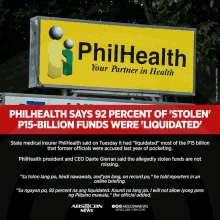 philhealth says 92 percent of stolen p15- billion funds were liquidated